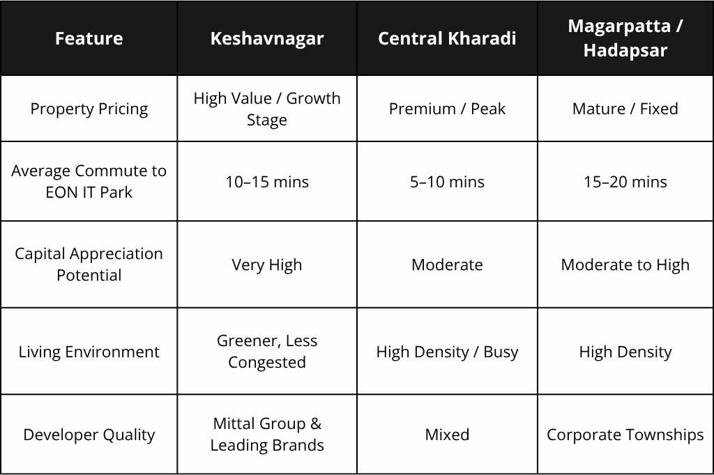 Comparing Pune’s Eastern Micro-Markets