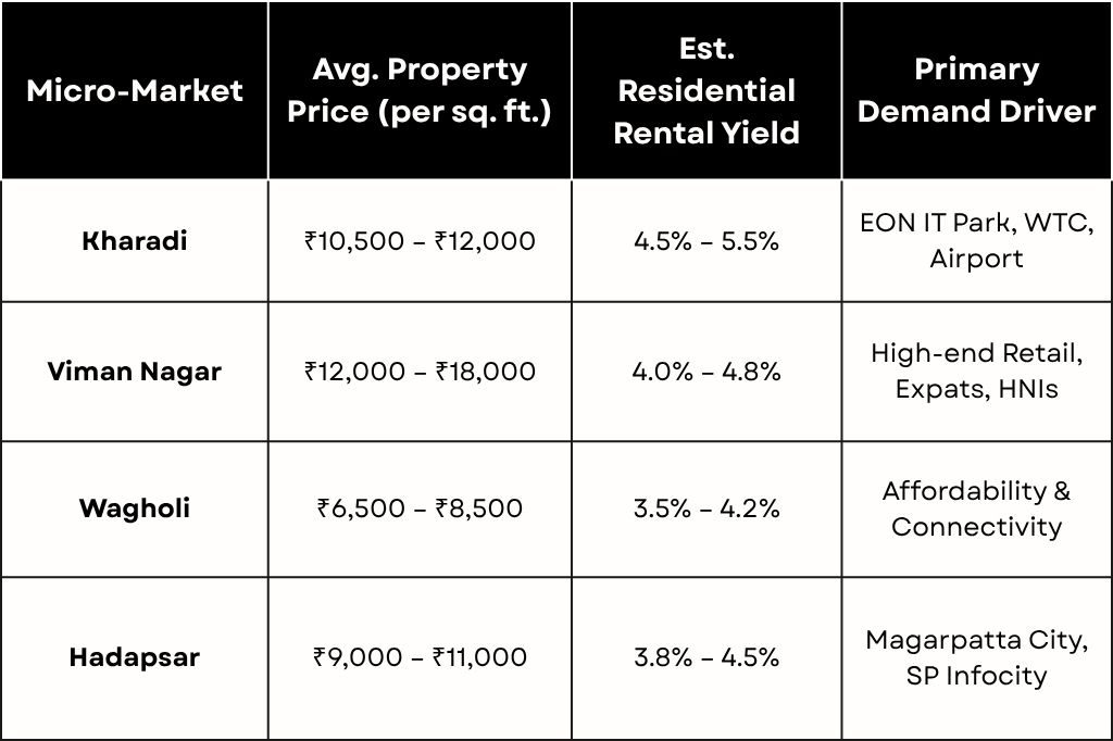 Comparing the Data: East Pune Micro-Markets